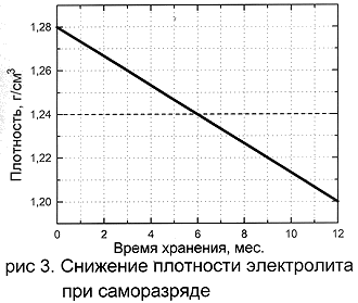 Снижение плотности электролита при саморазряде