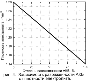 Зависимость разряженности АКБ от плотности электролита