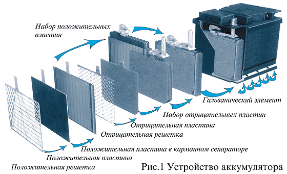 Устройство аккумулятора Устройство аккумулятора